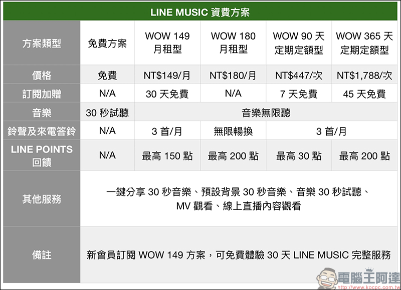 LINE MUSIC 線上音樂串流服務 ，一站式 LINE 服務體驗，打造音樂社群時代！（動手玩分享） - 電腦王阿達