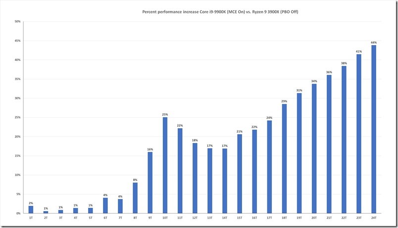 ryzen_9_3900x_vs_9900k_pbo_off_mce_on_thread_scaling_percentage-100800910-orig ryzen_9_3900x_vs_9900k_pbo_off_mce_on_thread_scaling_percentage-100800910-orig