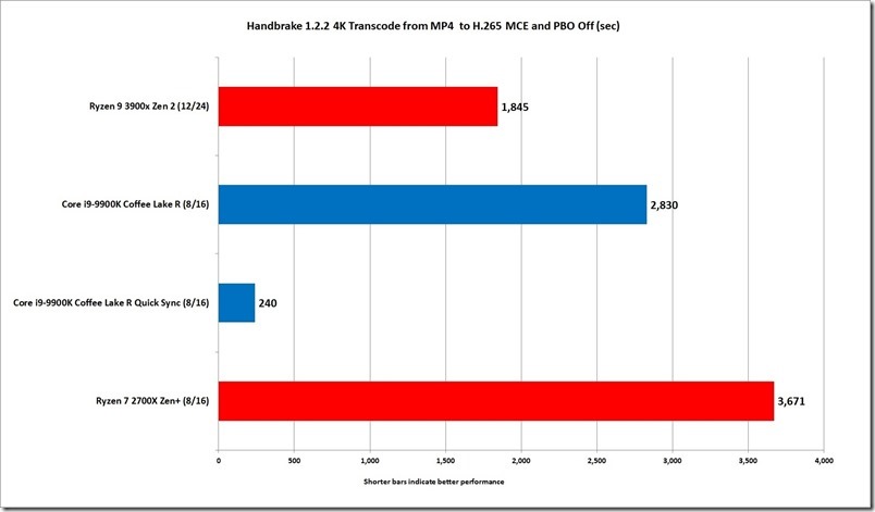 ryzen_9_3900x_handbrake_4k_mp4_to_h265_2_quicksync-100802502-orig (1) ryzen_9_3900x_handbrake_4k_mp4_to_h265_2_quicksync-100802502-orig (1)