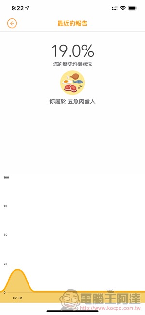 《 吃貨人生 》限免中,記錄飲食也可以毫無負擔(不算卡路里啦!) - 電腦王阿達 《 吃貨人生 》限免中,記錄飲食也可以毫無負擔(不算卡路里啦!) - 電腦王阿達