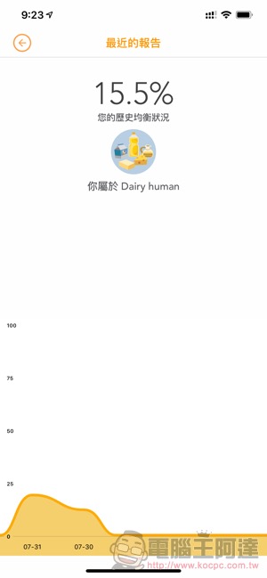 《 吃貨人生 》限免中,記錄飲食也可以毫無負擔(不算卡路里啦!) - 電腦王阿達 《 吃貨人生 》限免中,記錄飲食也可以毫無負擔(不算卡路里啦!) - 電腦王阿達