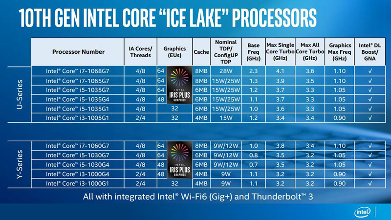 Intel 正式發表第 10 代 10nm 行動版處理器 Ice Lake,首波共 11 款型號 - 電腦王阿達 Intel 正式發表第 10 代 10nm 行動版處理器 Ice Lake,首波共 11 款型號 - 電腦王阿達