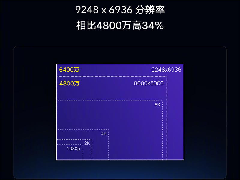 小米未來影像技術溝通會 宣布 Redmi 首發 6400 萬畫素手機, realme 回應 8/15 將有真機現場體驗才是「真首發」 - 電腦王阿達 小米未來影像技術溝通會 宣布 Redmi 首發 6400 萬畫素手機, realme 回應 8/15 將有真機現場體驗才是「真首發」 - 電腦王阿達