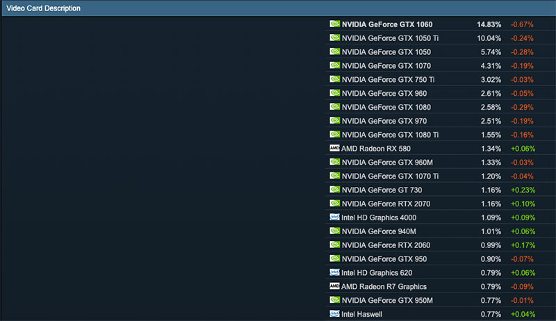 Steam 公布 7 月份玩家硬體數據 ，Nvidia GeForce GTX 1060 榮膺最受歡迎顯卡 - 電腦王阿達