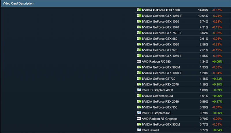 Steam 公布 7 月份玩家硬體數據 ,Nvidia GeForce GTX 1060 榮膺最受歡迎顯卡 - 電腦王阿達 Steam 公布 7 月份玩家硬體數據 ,Nvidia GeForce GTX 1060 榮膺最受歡迎顯卡 - 電腦王阿達