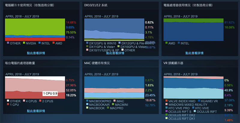 Steam 公布 7 月份玩家硬體數據 ,Nvidia GeForce GTX 1060 榮膺最受歡迎顯卡 - 電腦王阿達 Steam 公布 7 月份玩家硬體數據 ,Nvidia GeForce GTX 1060 榮膺最受歡迎顯卡 - 電腦王阿達