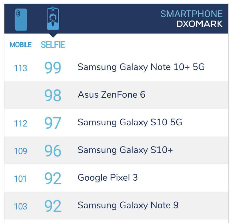 全面奪下 DxOMark 雙冠，三星 Galaxy Note10+ 5G 分數出爐 - 電腦王阿達