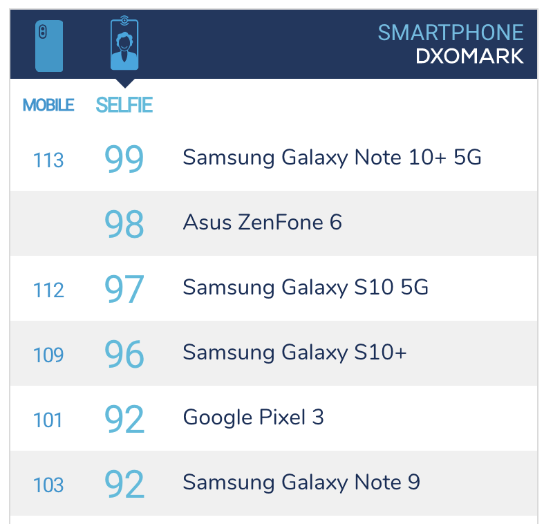 全面奪下 DxOMark 雙冠,三星 Galaxy Note10+ 5G 分數出爐 - 電腦王阿達 全面奪下 DxOMark 雙冠,三星 Galaxy Note10+ 5G 分數出爐 - 電腦王阿達