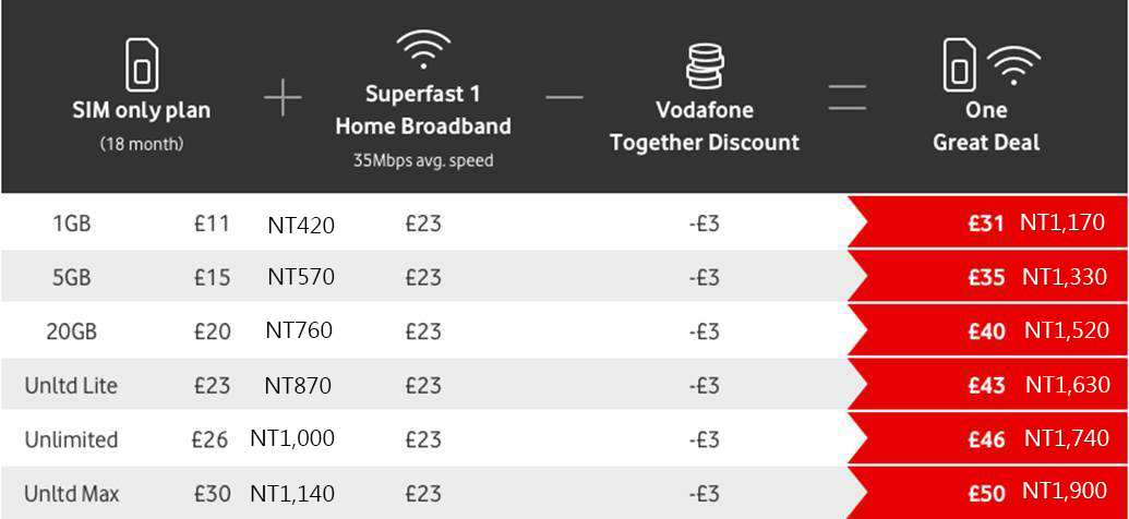 沃達豐推 5G 綁家用寬頻網路 吃到飽每月 1,630 起 - 電腦王阿達