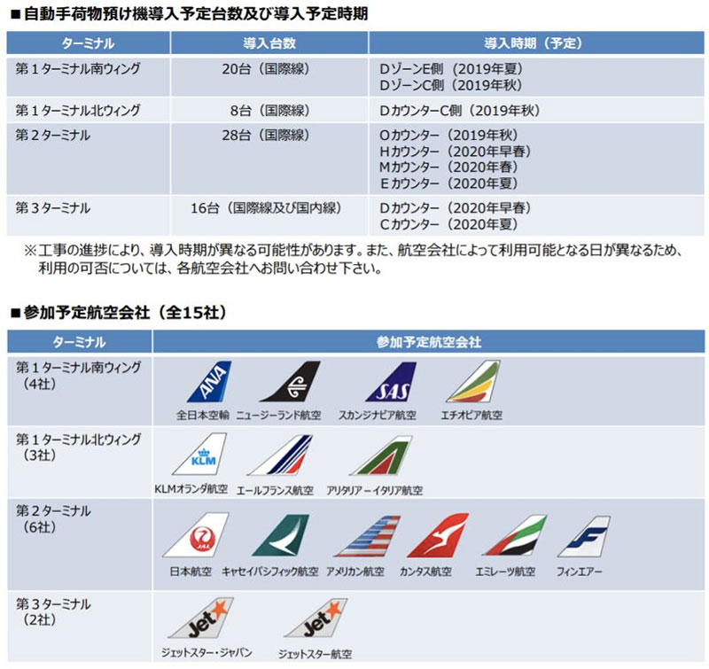 日本成田機場將增設 自助行李托運機 ，節省旅客等候時間 - 電腦王阿達