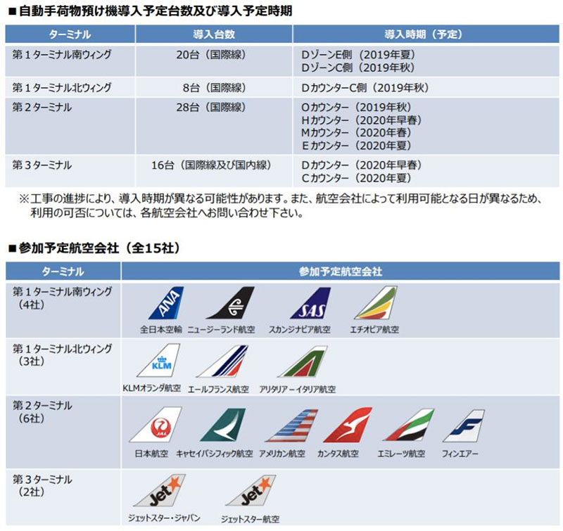 日本成田機場將增設 自助行李托運機 ,節省旅客等候時間 - 電腦王阿達 日本成田機場將增設 自助行李托運機 ,節省旅客等候時間 - 電腦王阿達