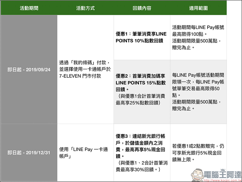 LINE Pay 一卡通帳戶 也能在 7-ELEVEN 行動支付了! 活動最高享 30%回饋! - 電腦王阿達 LINE Pay 一卡通帳戶 也能在 7-ELEVEN 行動支付了! 活動最高享 30%回饋! - 電腦王阿達