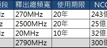 台灣5G第一波釋照競標底價公布 ， 台灣5G競標金額預測