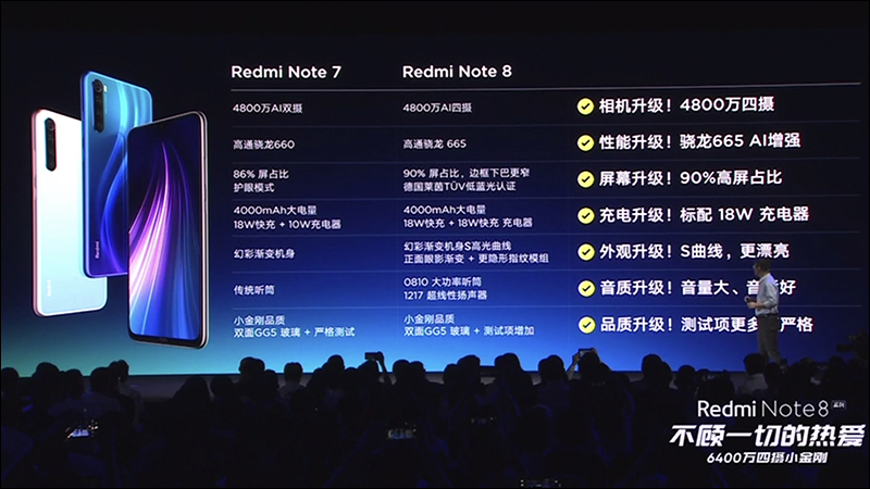 紅米 Redmi Note 8 、 Redmi Note 8 Pro 正式發表:全系列皆配備四鏡頭主相機、一樣極致性價比,但定位大不同 - 電腦王阿達 紅米 Redmi Note 8 、 Redmi Note 8 Pro 正式發表:全系列皆配備四鏡頭主相機、一樣極致性價比,但定位大不同 - 電腦王阿達