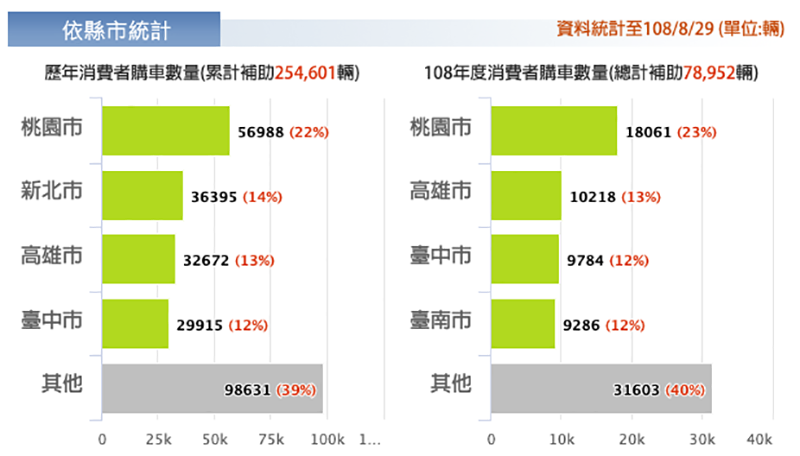短短 8 個月 台灣電動機車年銷量已創新紀錄 !走在電車時代前端的機車王國。 - 電腦王阿達 短短 8 個月 台灣電動機車年銷量已創新紀錄 !走在電車時代前端的機車王國。 - 電腦王阿達
