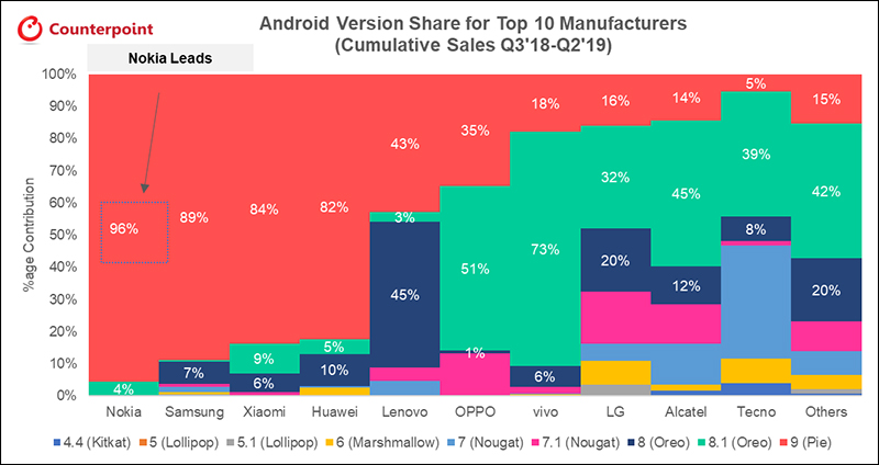 市調機構 Counterpoint 公布 Android 版本更新率排行， Nokia 以 96% 奪第一 - 電腦王阿達