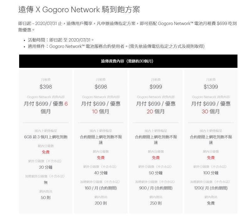 Gogoro「 暢快騎 0 元起 」優惠延長 每月最低自付電池資費0元起 - 電腦王阿達 Gogoro「 暢快騎 0 元起 」優惠延長 每月最低自付電池資費0元起 - 電腦王阿達