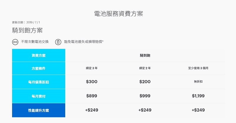 Gogoro「 暢快騎 0 元起 」優惠延長 每月最低自付電池資費0元起 - 電腦王阿達 Gogoro「 暢快騎 0 元起 」優惠延長 每月最低自付電池資費0元起 - 電腦王阿達