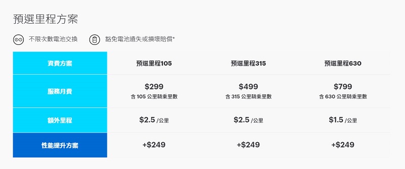 Gogoro「 暢快騎 0 元起 」優惠延長 每月最低自付電池資費0元起 - 電腦王阿達 Gogoro「 暢快騎 0 元起 」優惠延長 每月最低自付電池資費0元起 - 電腦王阿達