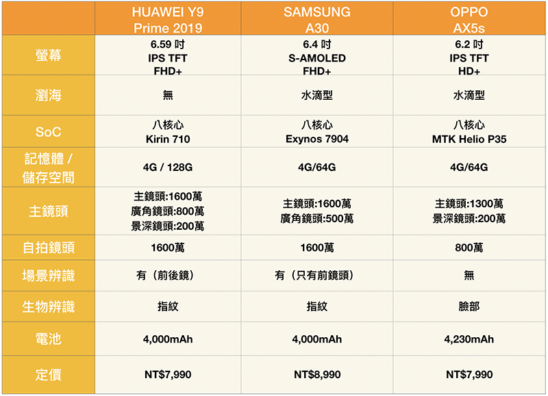 台幣 8,000 手機誰最超值? 三星 A30、華為 Y9 Prime 2019、OPPO AX5s 直接比給你看 - 電腦王阿達 台幣 8,000 手機誰最超值? 三星 A30、華為 Y9 Prime 2019、OPPO AX5s 直接比給你看 - 電腦王阿達
