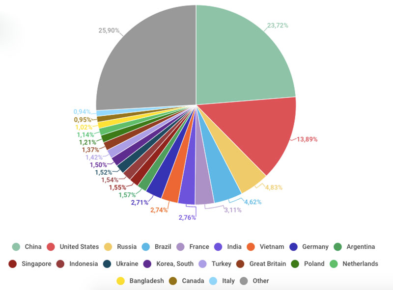 卡巴斯基公布 2019 年 Q2 全球 垃圾信與網路釣魚 統計數據,產出來源幾乎無變化 - 電腦王阿達 卡巴斯基公布 2019 年 Q2 全球 垃圾信與網路釣魚 統計數據,產出來源幾乎無變化 - 電腦王阿達