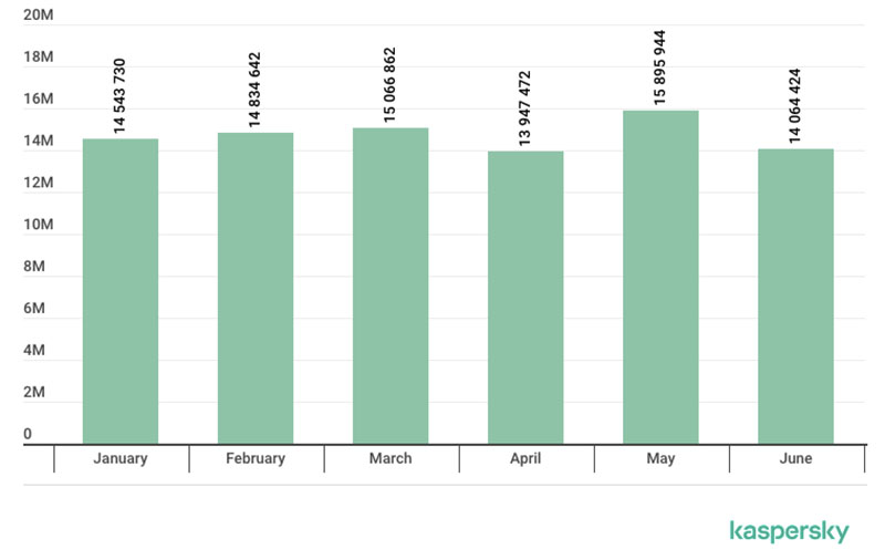卡巴斯基公布 2019 年 Q2 全球 垃圾信與網路釣魚 統計數據,產出來源幾乎無變化 - 電腦王阿達 卡巴斯基公布 2019 年 Q2 全球 垃圾信與網路釣魚 統計數據,產出來源幾乎無變化 - 電腦王阿達