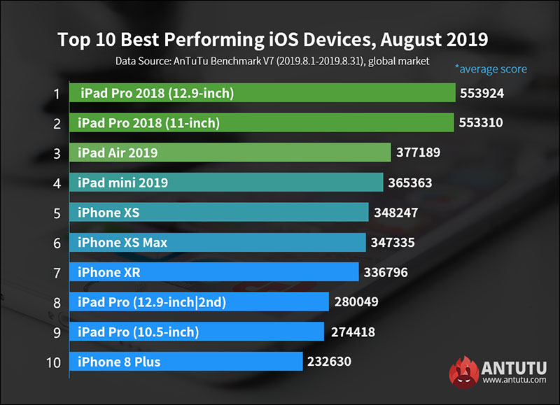 iPhone 11 系列安兔兔跑分 曝光,全系列搭載 4GB RAM - 電腦王阿達 iPhone 11 系列安兔兔跑分 曝光,全系列搭載 4GB RAM - 電腦王阿達