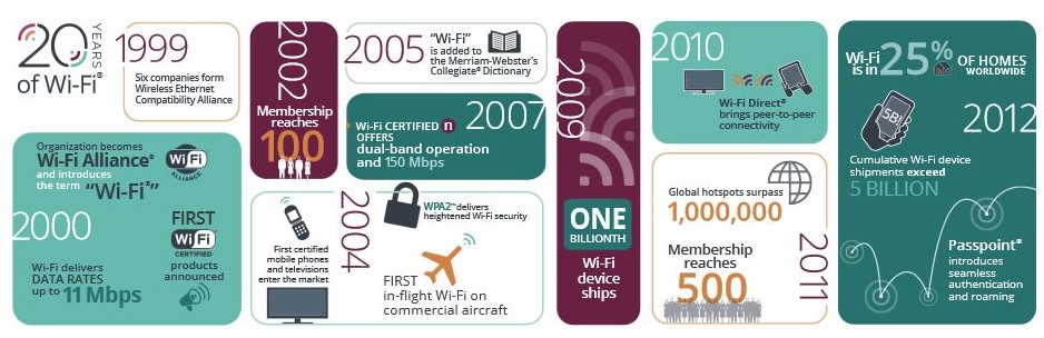 Wi-Fi 6 啟動認證計畫 大幅提昇區域無線網路速度 - 電腦王阿達