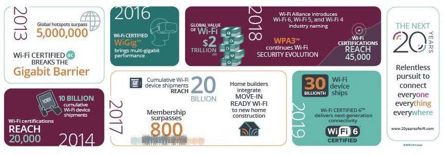 Wi-Fi 6 啟動認證計畫 大幅提昇區域無線網路速度 - 電腦王阿達 Wi-Fi 6 啟動認證計畫 大幅提昇區域無線網路速度 - 電腦王阿達