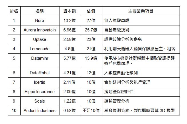 富士比公佈美國人工智慧 50 新興企業 - 電腦王阿達 富士比公佈美國人工智慧 50 新興企業 - 電腦王阿達