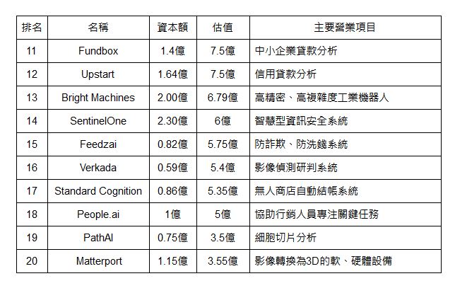 富士比公佈美國人工智慧 50 新興企業 - 電腦王阿達 富士比公佈美國人工智慧 50 新興企業 - 電腦王阿達