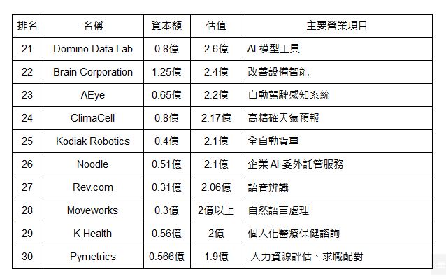 富士比公佈美國人工智慧 50 新興企業 - 電腦王阿達