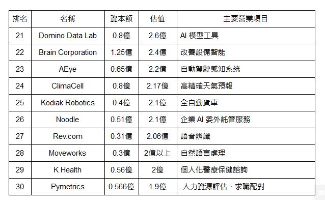 富士比公佈美國人工智慧 50 新興企業 - 電腦王阿達 富士比公佈美國人工智慧 50 新興企業 - 電腦王阿達