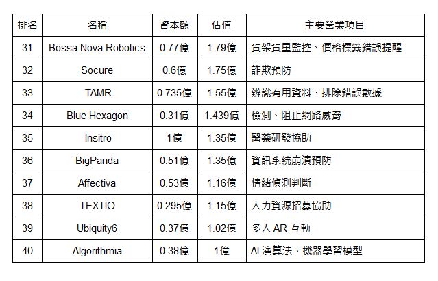 富士比公佈美國人工智慧 50 新興企業 - 電腦王阿達 富士比公佈美國人工智慧 50 新興企業 - 電腦王阿達