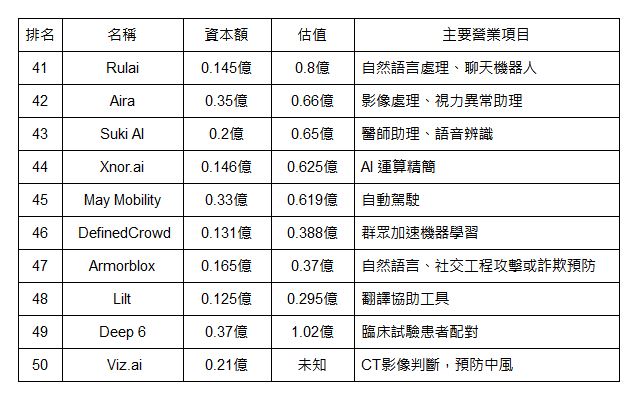 富士比公佈美國人工智慧 50 新興企業 - 電腦王阿達 富士比公佈美國人工智慧 50 新興企業 - 電腦王阿達