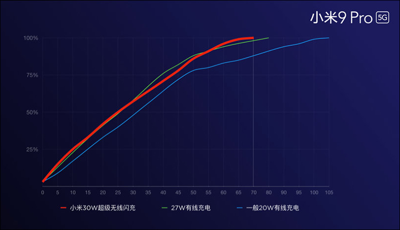 小米9 Pro 5G 不只 5G 快,還支援「三重快充」:40W 有線超級快充、30W 無線超級閃充、 10W 反向無線充電 一次滿足 - 電腦王阿達 小米9 Pro 5G 不只 5G 快,還支援「三重快充」:40W 有線超級快充、30W 無線超級閃充、 10W 反向無線充電 一次滿足 - 電腦王阿達