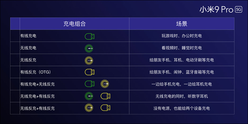 小米9 Pro 5G 不只 5G 快,還支援「三重快充」:40W 有線超級快充、30W 無線超級閃充、 10W 反向無線充電 一次滿足 - 電腦王阿達 小米9 Pro 5G 不只 5G 快,還支援「三重快充」:40W 有線超級快充、30W 無線超級閃充、 10W 反向無線充電 一次滿足 - 電腦王阿達