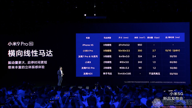小米 9 Pro 5G 發表:搭載高通 S855+ 處理器、最高 12GB/512GB 、4000mAh大電量支援「三重快充」 - 電腦王阿達 小米 9 Pro 5G 發表:搭載高通 S855+ 處理器、最高 12GB/512GB 、4000mAh大電量支援「三重快充」 - 電腦王阿達