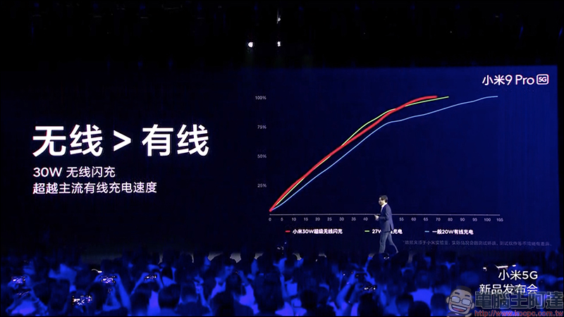 小米 9 Pro 5G 發表:搭載高通 S855+ 處理器、最高 12GB/512GB 、4000mAh大電量支援「三重快充」 - 電腦王阿達 小米 9 Pro 5G 發表:搭載高通 S855+ 處理器、最高 12GB/512GB 、4000mAh大電量支援「三重快充」 - 電腦王阿達