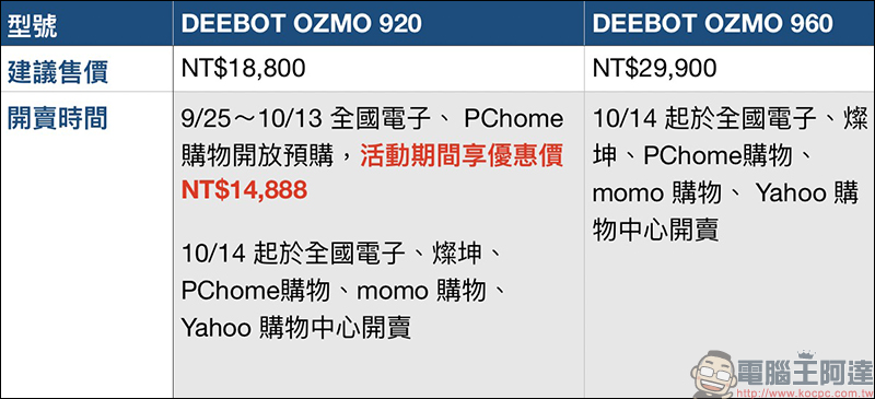 ECOVACS 推出兩款全新掃拖機器人 DEEBOT OZMO 920 、DEEBOT OZMO 960 正式在台上市 - 電腦王阿達 ECOVACS 推出兩款全新掃拖機器人 DEEBOT OZMO 920 、DEEBOT OZMO 960 正式在台上市 - 電腦王阿達