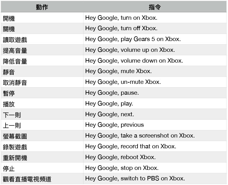 Google 與 Xbox One 將合作發展語音助理 , 玩遊戲時也能聲控主機功能 - 電腦王阿達 Google 與 Xbox One 將合作發展語音助理 , 玩遊戲時也能聲控主機功能 - 電腦王阿達