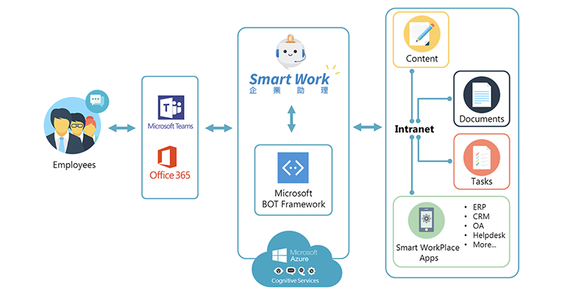 碩網攜手微軟發表企業版 AI 助理 SmartWork ,將協助「HI」得到更大獲益 - 電腦王阿達 碩網攜手微軟發表企業版 AI 助理 SmartWork ,將協助「HI」得到更大獲益 - 電腦王阿達