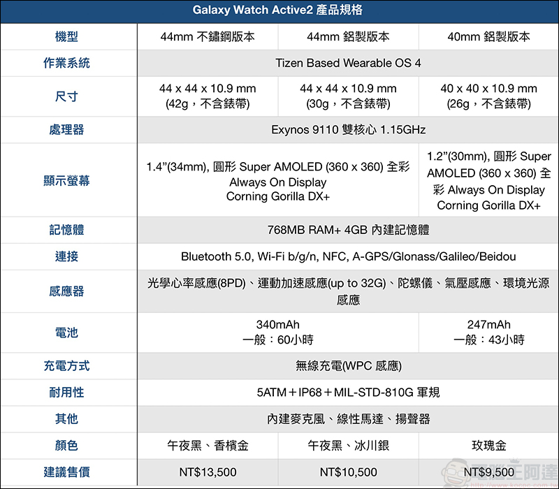 Samsung Galaxy Watch Active2 正式在台推出,時尚外型功能再進化 - 電腦王阿達 Samsung Galaxy Watch Active2 正式在台推出,時尚外型功能再進化 - 電腦王阿達
