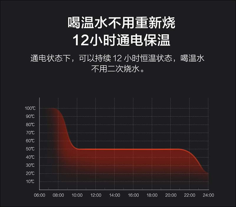 小米有品推出雲米旅行電熱杯 :不僅是隨行保溫杯、同時也是熱水壺,眾籌價約 430元 - 電腦王阿達 小米有品推出雲米旅行電熱杯 :不僅是隨行保溫杯、同時也是熱水壺,眾籌價約 430元 - 電腦王阿達