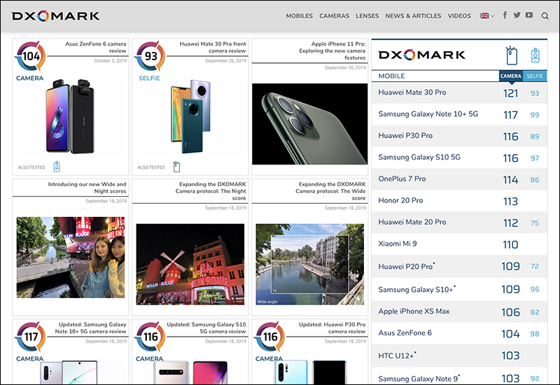 DXOMARK 公布 ASUS ZenFone 6 相機評分:總分 104 分,僅次 iPhone XS Max - 電腦王阿達 DXOMARK 公布 ASUS ZenFone 6 相機評分:總分 104 分,僅次 iPhone XS Max - 電腦王阿達