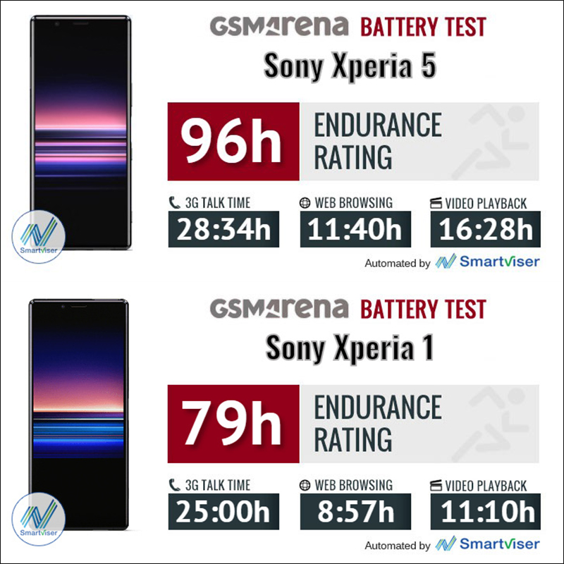 外媒實測 Sony 新旗艦 Xperia 5 ,續航表現近年最佳 - 電腦王阿達 外媒實測 Sony 新旗艦 Xperia 5 ,續航表現近年最佳 - 電腦王阿達