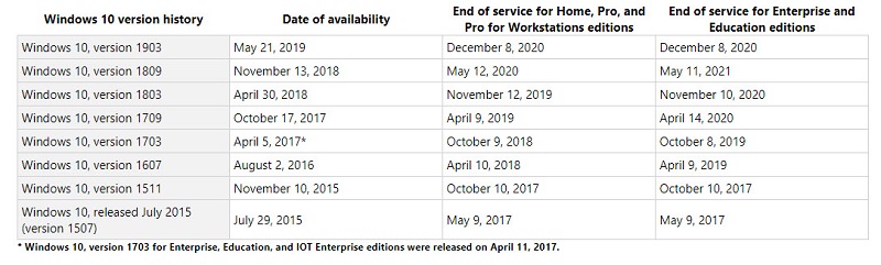 Windows 10 1803家用等部分版本 預定11月12日終止維護 - 電腦王阿達 Windows 10 1803家用等部分版本 預定11月12日終止維護 - 電腦王阿達