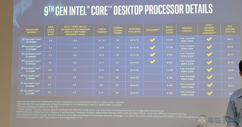 超運算效能 Intel Xeon W、Core X 系列處理器發表,同步調整特定 Core 系列定價 - 電腦王阿達 超運算效能 Intel Xeon W、Core X 系列處理器發表,同步調整特定 Core 系列定價 - 電腦王阿達