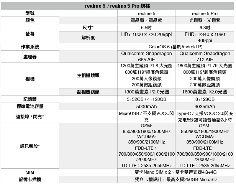 realme 5 / 5 Pro 確定 10 月底登台,售價資訊再等等 - 電腦王阿達 realme 5 / 5 Pro 確定 10 月底登台,售價資訊再等等 - 電腦王阿達