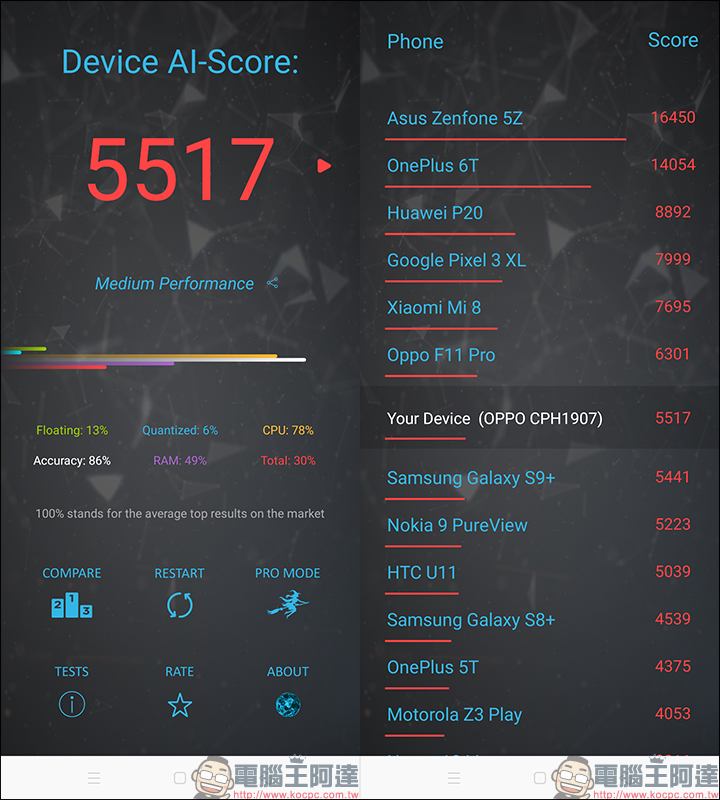 OPPO Reno2 開箱、評測、動手玩: 4800 萬畫素四鏡頭、6.5吋真全螢幕、高通 S730G 處理器、4000mAh大電量 - 電腦王阿達 OPPO Reno2 開箱、評測、動手玩: 4800 萬畫素四鏡頭、6.5吋真全螢幕、高通 S730G 處理器、4000mAh大電量 - 電腦王阿達